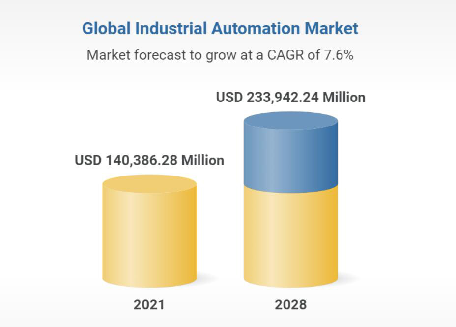 工業(yè)自動(dòng)化市場預(yù)測：2021年到2028年復(fù)合增長率為7.6%